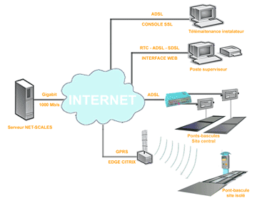 Logiciel de pesage NET-SCALES